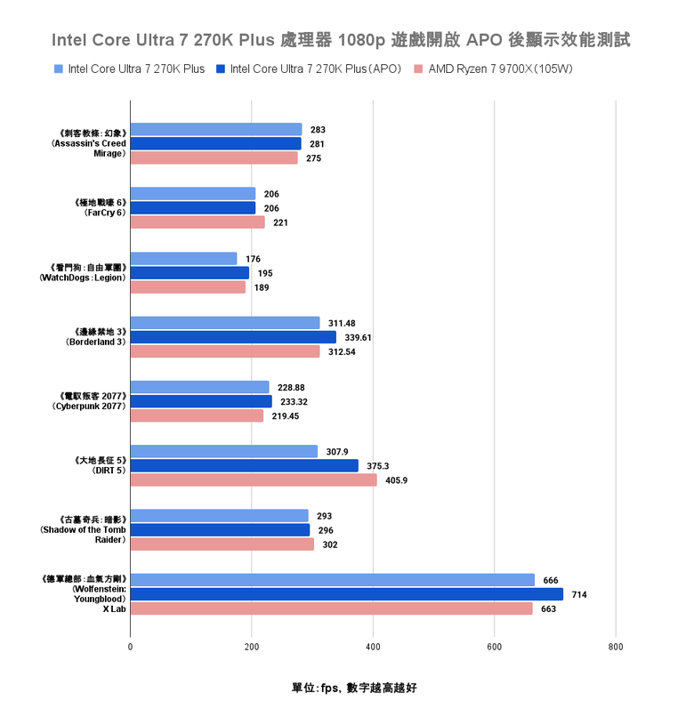 Intel Core Ultra 7 270K Plus 處理器實測 以 299 美元提供 24 核心高階配置的市場殺手