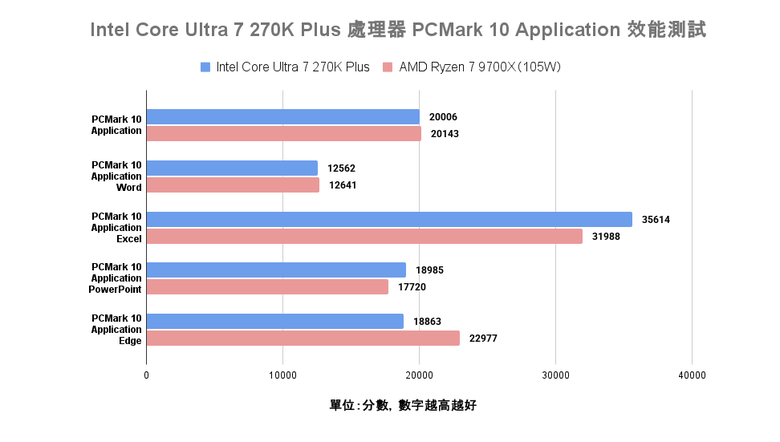 Intel Core Ultra 7 270K Plus 處理器實測 以 299 美元提供 24 核心高階配置的市場殺手
