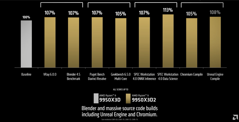 AMD 推出 Ryzen 9 9950X3D2 Dual Edition 處理器 搭載雙 3D V-Cache 設計讓快取再加大！4 月 22 日開賣