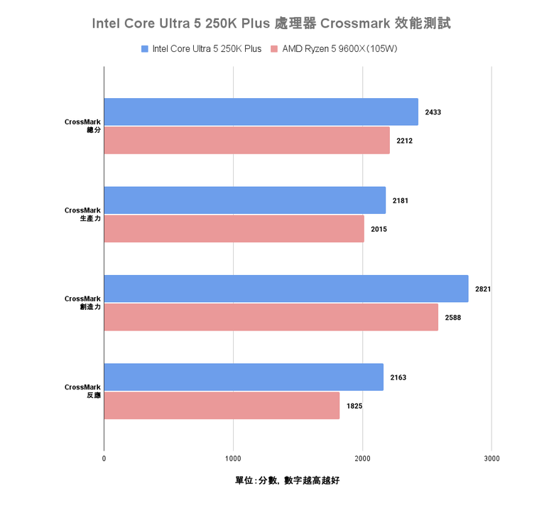 Intel Core Ultra 5 250K Plus 處理器實測 萬元以內的 18 核心配置領跑選擇