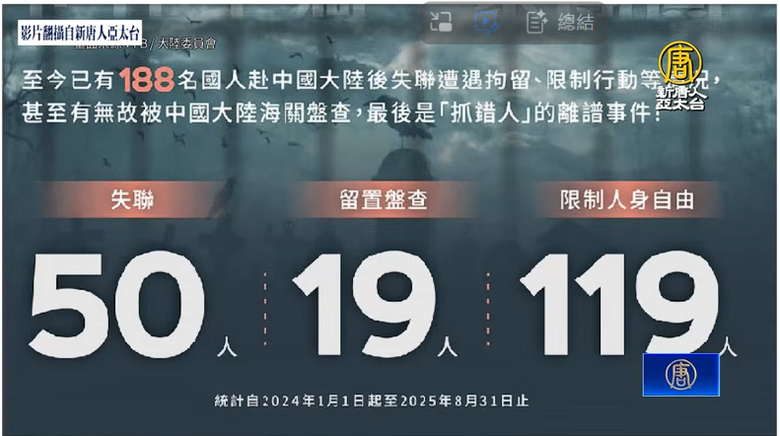 中共不停在蒐集台獨份子清單，2024起，去中共國後被捕者高達188人