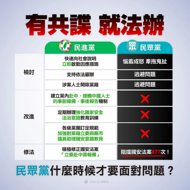 那民眾黨呢？民進黨願意面對問題、檢討改進，並推動修法強化國家安全。有共諜，就法辦！
