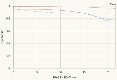 Sigma 35mm F1.4 DG II Art 評測報告｜輕量化有感、更有光學硬實力！