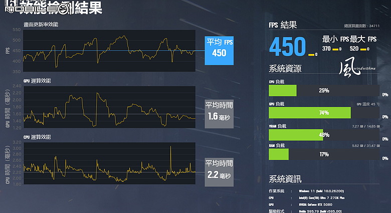 核心更多、生產力與遊戲提升- Intel Core Ultra 7 270K Plus風冷實測解析
