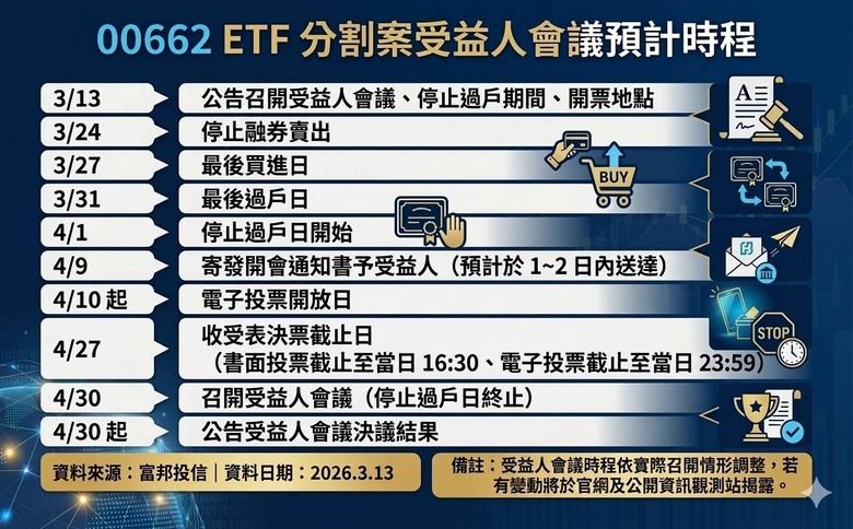 ETF分割相關問題