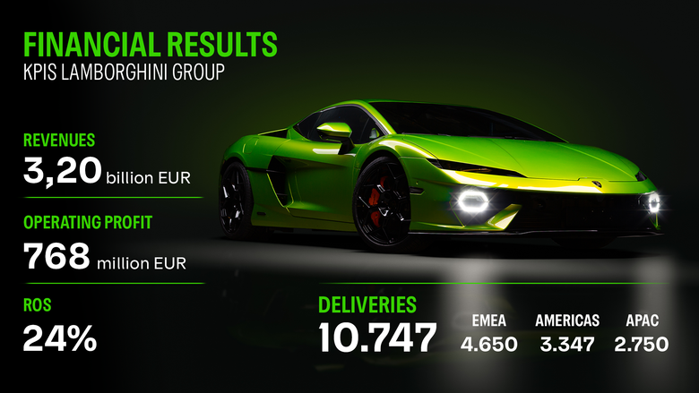 Lamborghini 於2025年再創新高|全面邁向油電化時代、交車突破1萬輛、營收達32億歐元!