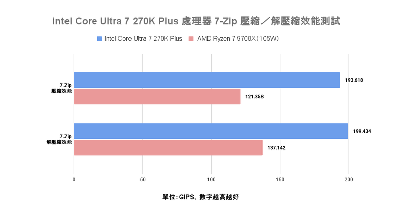 Intel Core Ultra 7 270K Plus 處理器實測 以 299 美元提供 24 核心高階配置的市場殺手