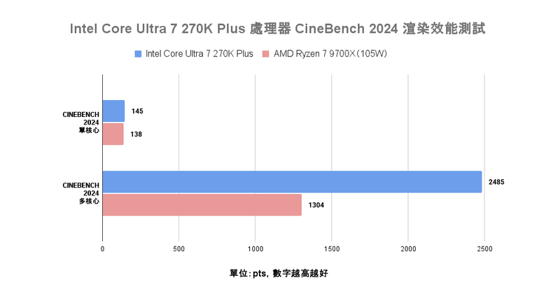 Intel Core Ultra 7 270K Plus 處理器實測 以 299 美元提供 24 核心高階配置的市場殺手