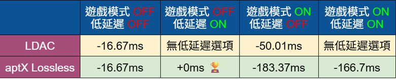 【開箱】不到四千給滿 aptX Lossless + LDAC！SOUNDPEATS H3 音質真香，但「正確點燈」機制真的搞人
