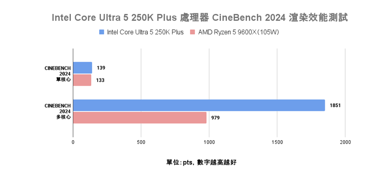 Intel Core Ultra 5 250K Plus 處理器實測 萬元以內的 18 核心配置領跑選擇