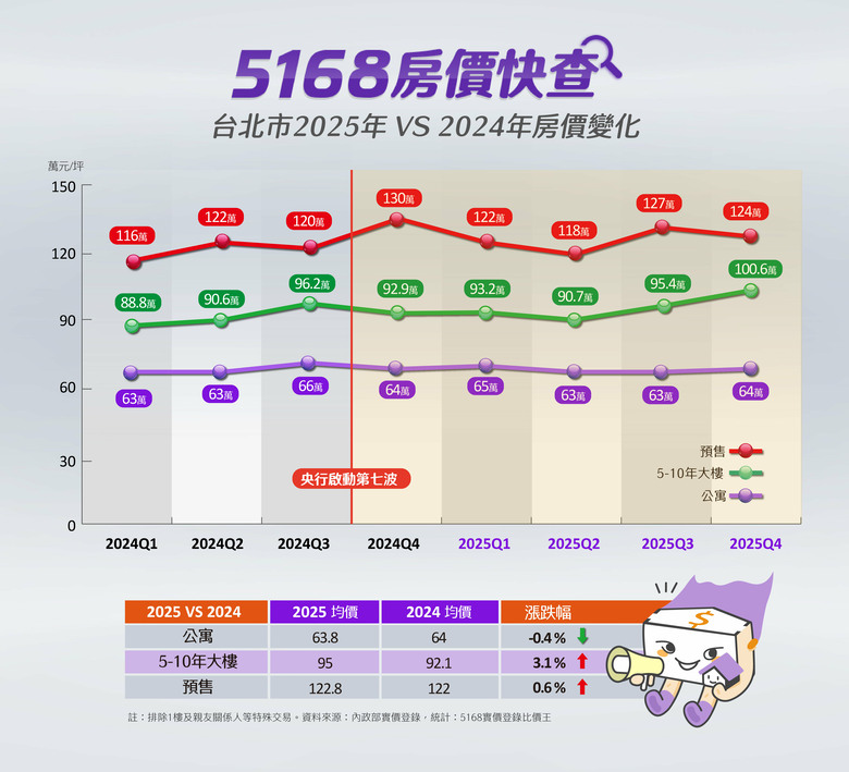 5168房價快查／六都2025房價總體檢！　最壞時刻已過…　專家曝「反轉訊號」就看它