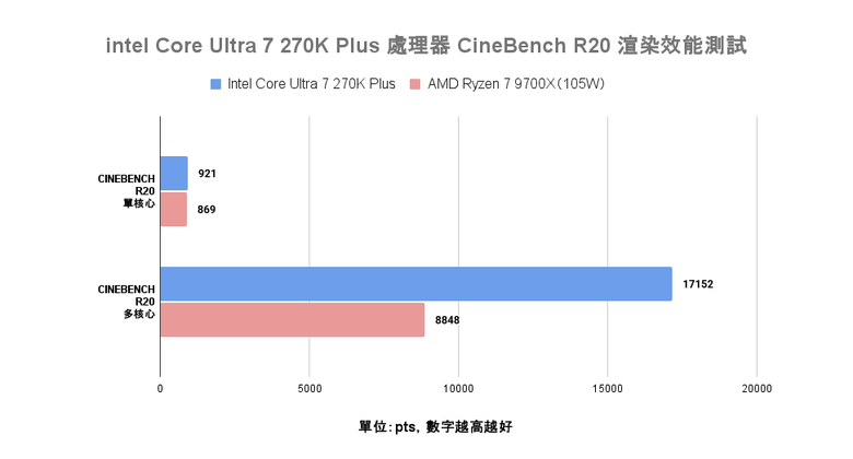 Intel Core Ultra 7 270K Plus 處理器實測 以 299 美元提供 24 核心高階配置的市場殺手