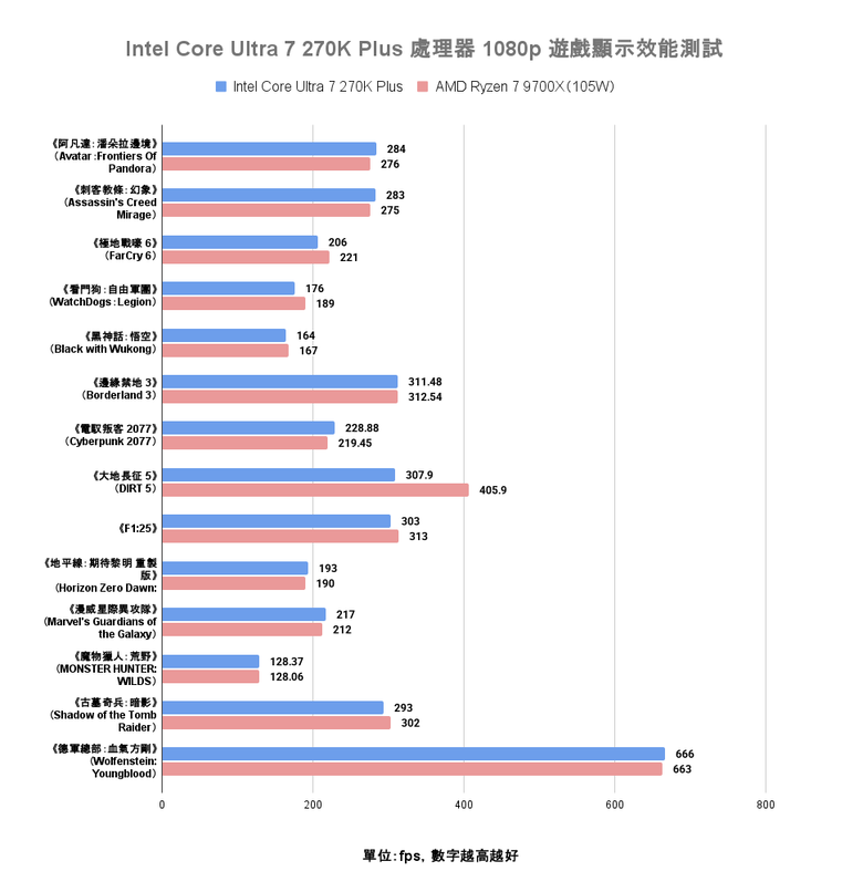 Intel Core Ultra 7 270K Plus 處理器實測 以 299 美元提供 24 核心高階配置的市場殺手