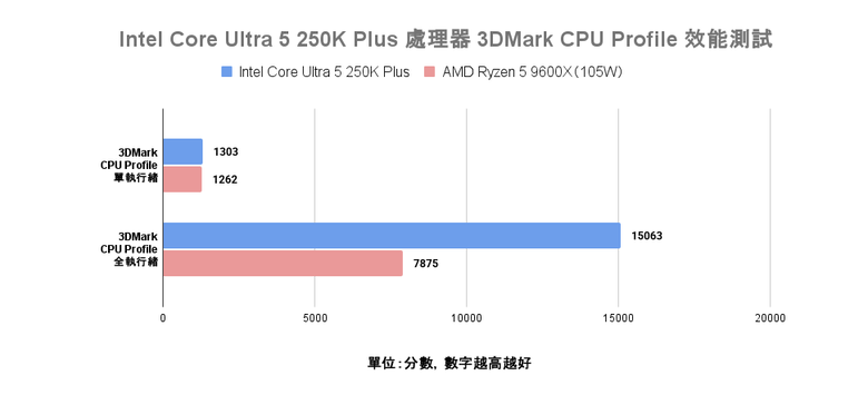 Intel Core Ultra 5 250K Plus 處理器實測 萬元以內的 18 核心配置領跑選擇