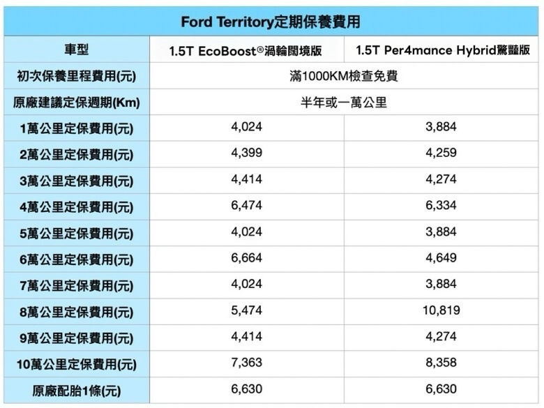 Ford Territory 雙車型同場較量｜享受高性價比，或是我全都要！