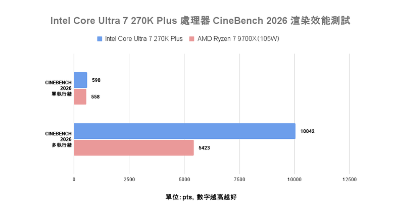 Intel Core Ultra 7 270K Plus 處理器實測 以 299 美元提供 24 核心高階配置的市場殺手