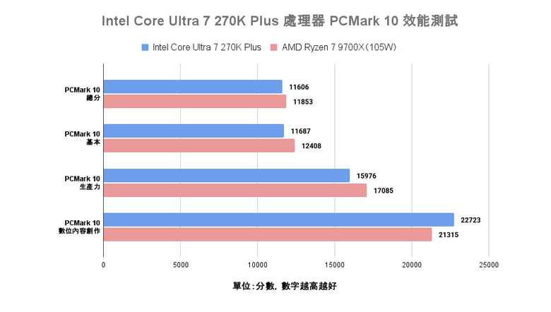 Intel Core Ultra 7 270K Plus 處理器實測 以 299 美元提供 24 核心高階配置的市場殺手