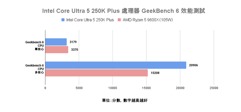 Intel Core Ultra 5 250K Plus 處理器實測 萬元以內的 18 核心配置領跑選擇