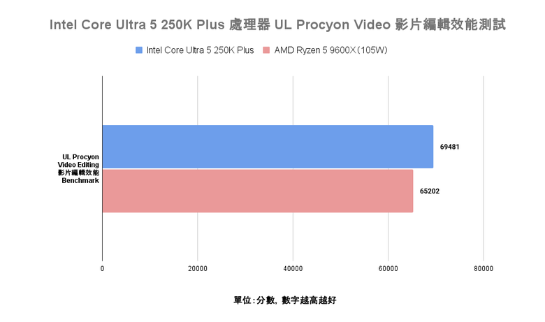Intel Core Ultra 5 250K Plus 處理器實測 萬元以內的 18 核心配置領跑選擇