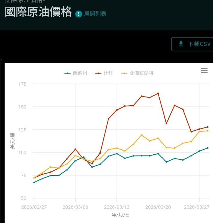 人民真的應該『感謝中油吸收油價』嗎？