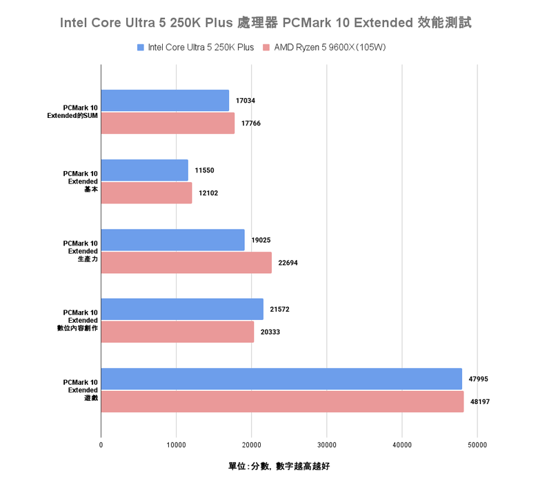 Intel Core Ultra 5 250K Plus 處理器實測 萬元以內的 18 核心配置領跑選擇