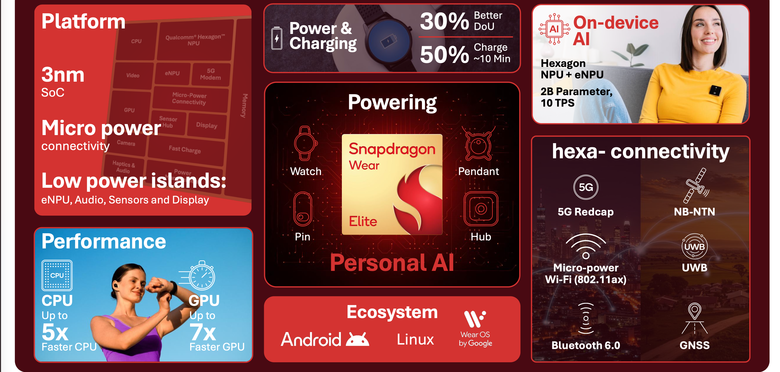 高通在 MWC 推出新一代 Snapdragon Wear Elite 處理器，在穿戴裝置上提供更高 AI 效能