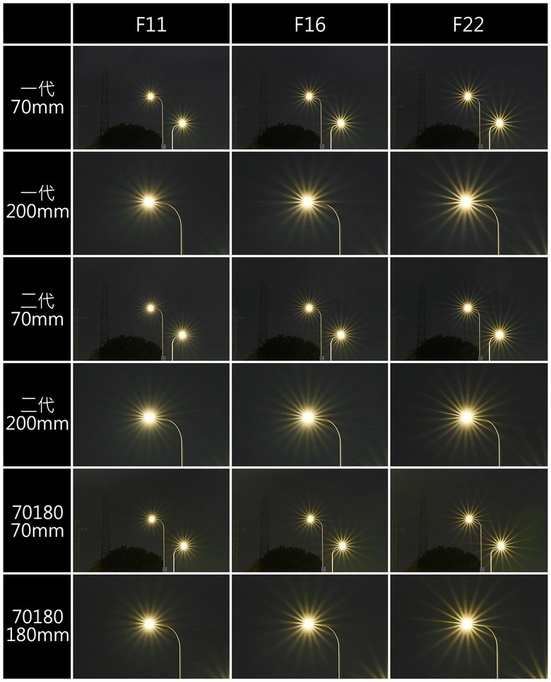 Part1. Z70-200mm f2.8SII 小黑Z的終極進化-深度解析及一代對比