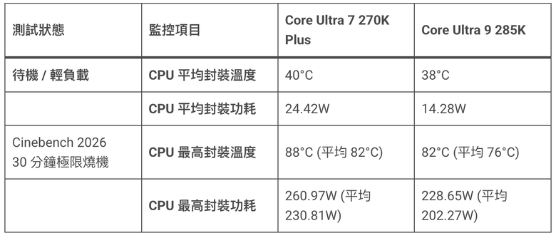 Intel Core Ultra 200S Plus 開箱評測｜Core Ultra 7 270K Plus 實測，旗艦規格下放誠意之作