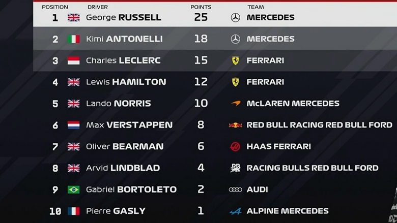 2026 F1澳洲開幕站 George Russell 強勢奪冠!