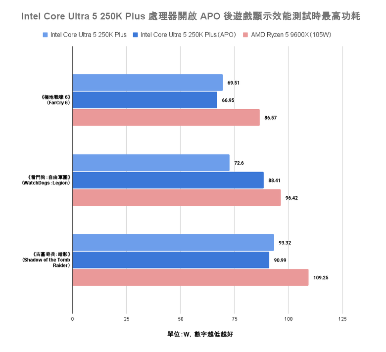 Intel Core Ultra 5 250K Plus 處理器實測 萬元以內的 18 核心配置領跑選擇