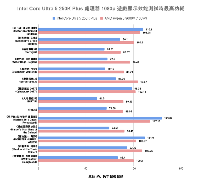 Intel Core Ultra 5 250K Plus 處理器實測 萬元以內的 18 核心配置領跑選擇
