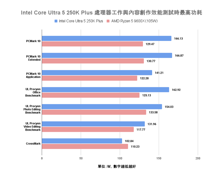 Intel Core Ultra 5 250K Plus 處理器實測 萬元以內的 18 核心配置領跑選擇