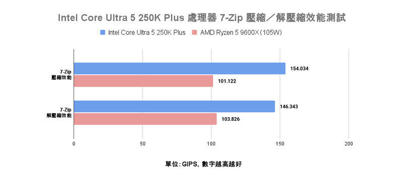 Intel Core Ultra 5 250K Plus 處理器實測 萬元以內的 18 核心配置領跑選擇