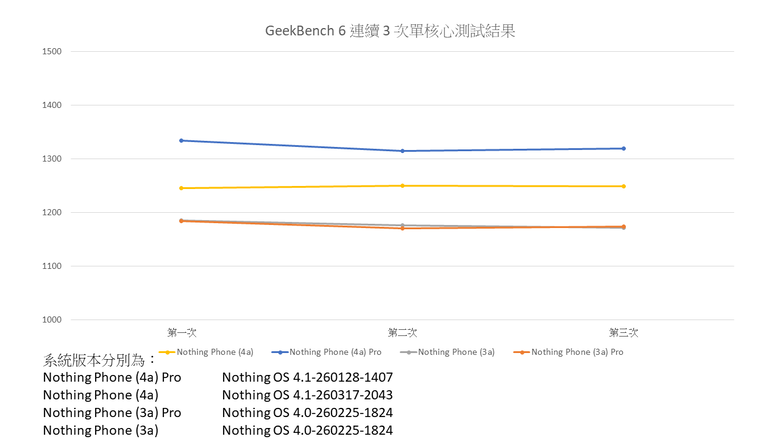 Nothing Phone (4a) 系列評測：金屬機身、潛望長焦，重新定義中階旗艦？