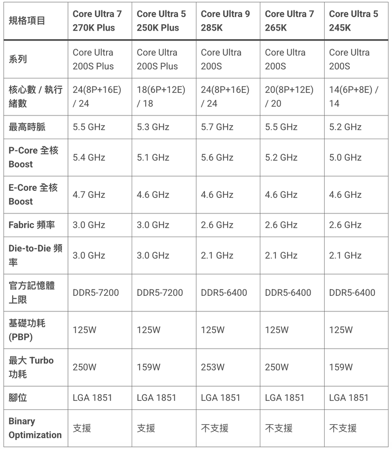 Intel Core Ultra 200S Plus 開箱評測｜Core Ultra 7 270K Plus 實測，旗艦規格下放誠意之作