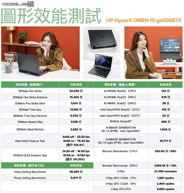 HP HyperX OMEN 15 測試報告｜潮電競宇宙的跨界效能之選