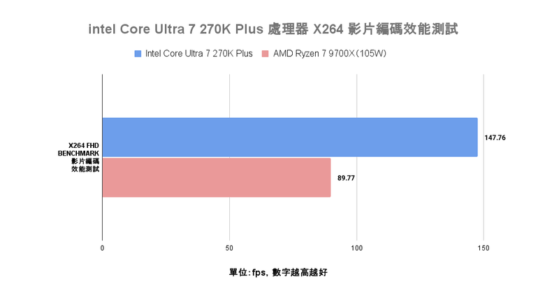 Intel Core Ultra 7 270K Plus 處理器實測 以 299 美元提供 24 核心高階配置的市場殺手