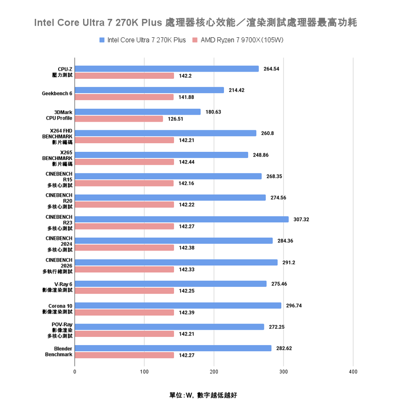 Intel Core Ultra 7 270K Plus 處理器實測 以 299 美元提供 24 核心高階配置的市場殺手