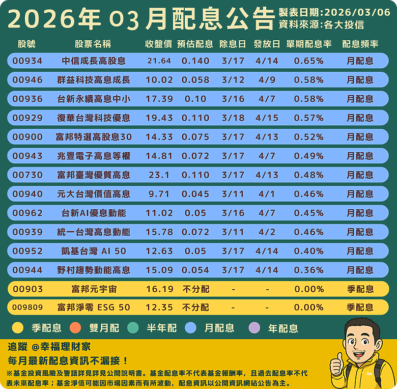 2026年3月ETF配息月報重點整理：00919、00922、00896