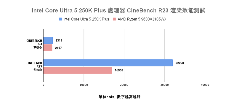 Intel Core Ultra 5 250K Plus 處理器實測 萬元以內的 18 核心配置領跑選擇