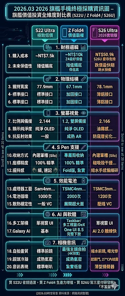 💙旗艦機進化對比：s26ultra vs S22ultra vs Z fold 4