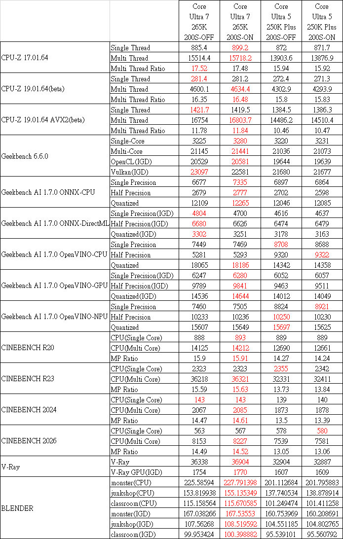 點我看大圖 Intel Core Ultra 5 250K Plus測試feat. MSI MEG Z890 UNIFY-X