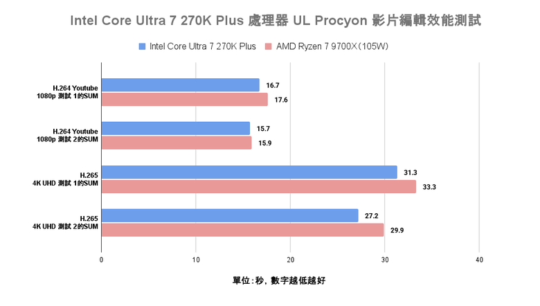 Intel Core Ultra 7 270K Plus 處理器實測 以 299 美元提供 24 核心高階配置的市場殺手