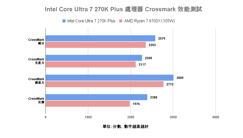 Intel Core Ultra 7 270K Plus 處理器實測 以 299 美元提供 24 核心高階配置的市場殺手