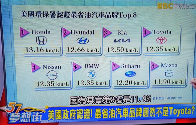 美國環保署汽車最省油TOP8