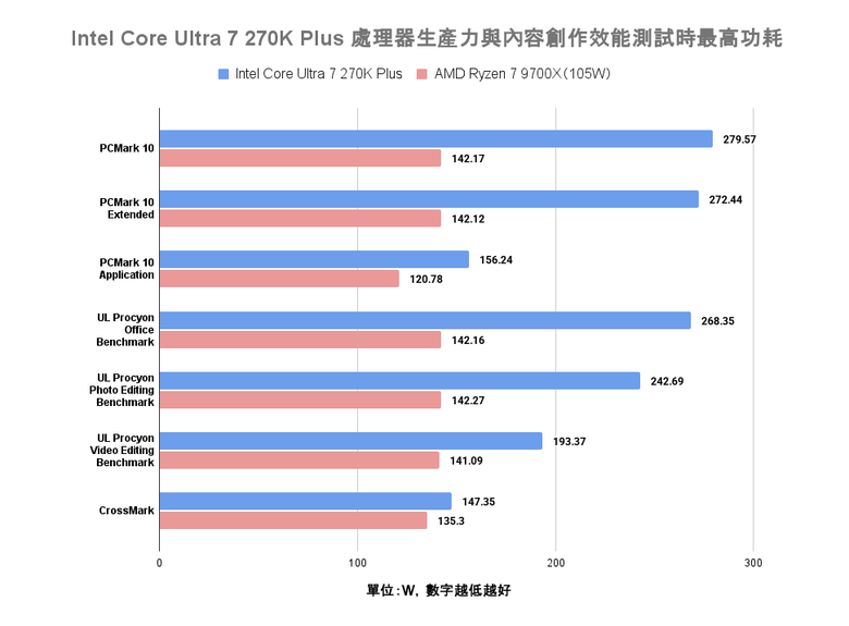 Intel Core Ultra 7 270K Plus 處理器實測 以 299 美元提供 24 核心高階配置的市場殺手