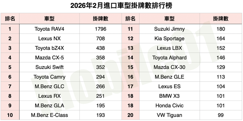 台灣汽車市場2026年2月銷售報告｜Foxtron Bria首度入榜