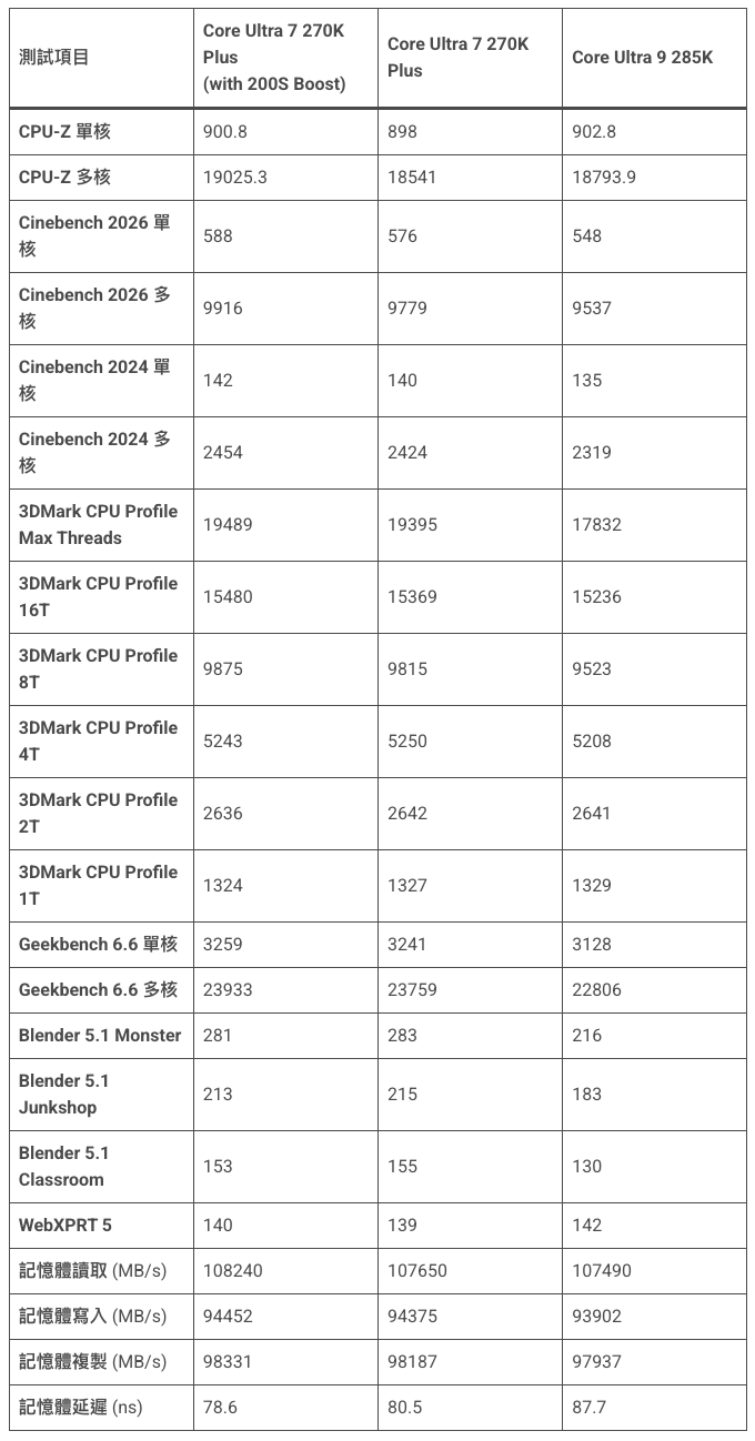 Intel Core Ultra 200S Plus 開箱評測｜Core Ultra 7 270K Plus 實測，旗艦規格下放誠意之作