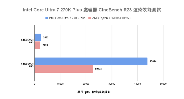 Intel Core Ultra 7 270K Plus 處理器實測 以 299 美元提供 24 核心高階配置的市場殺手