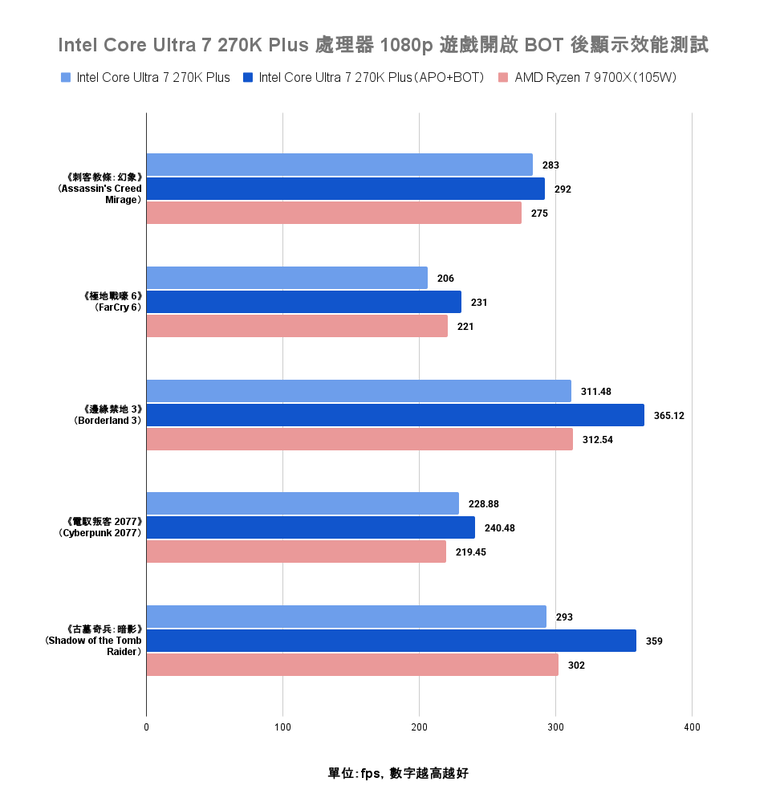 Intel Core Ultra 7 270K Plus 處理器實測 以 299 美元提供 24 核心高階配置的市場殺手
